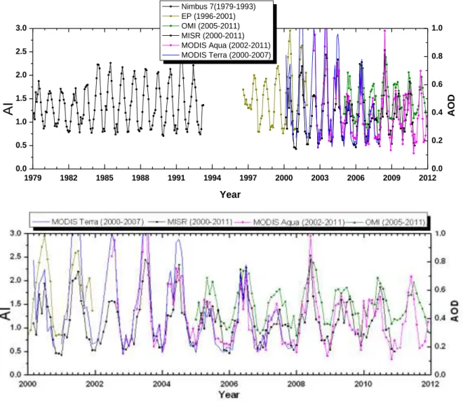 Figure 3: Time series of AOD and AI (monthly mean values) from multiple satellite sensors  over Sistan region (30-31º N, 61-62º E)
