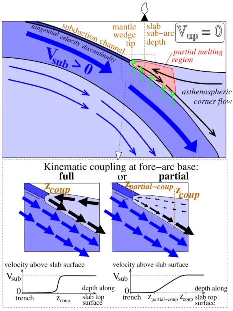 Figure 1: Sketch of the subduction interplate and definitions of the main terms used to describe the mantle wedge structure (in brown)