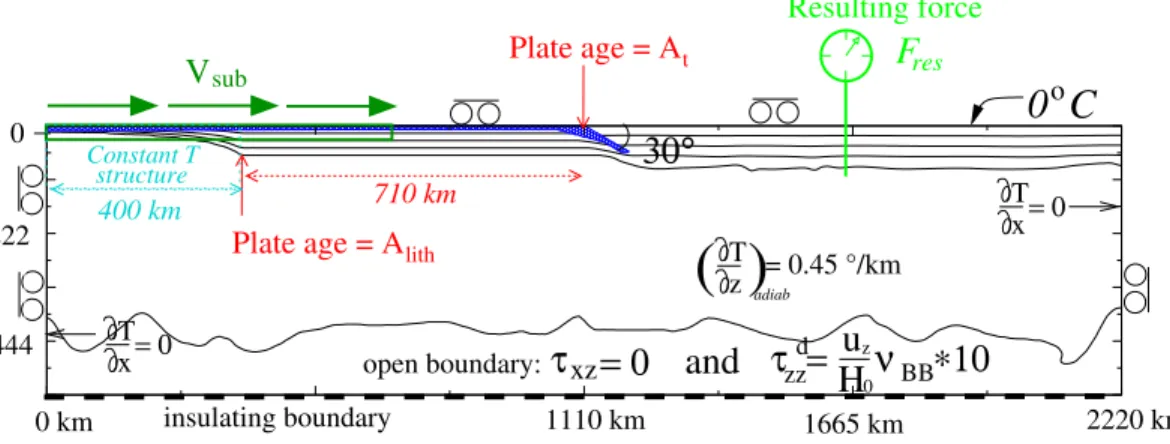 Figure 2: Kinematic and thermal boundary conditions and initial thermal state. The sub- sub-ducting plate velocity, v sub , is imposed on a 832 km wide and 13 km deep domain (green box), counted from the box left-hand side and from the box surface