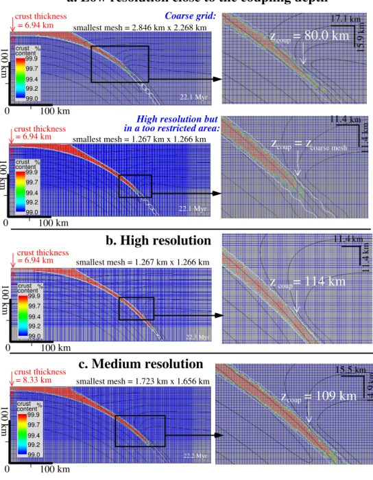 Figure 4: Influence of grid resolution and weak layer thickness on the down-dip extent of the decoupling interface: Zooms on the subduction structure at steady-state