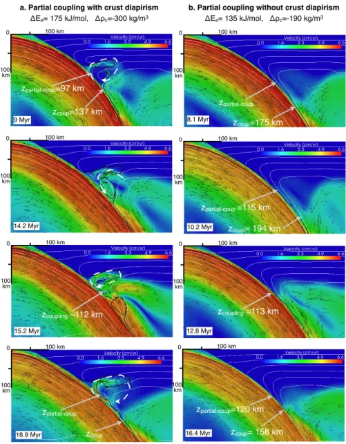 Figure 8: Evolution of the velocity field and thermal structure for a buoyant and weak sub- sub-ducting crust, when crust plumes form (panel a, simulation S2-13g, Table 3), or not (panel b, simulation S2-17b)