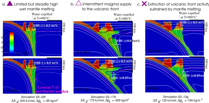 Figure 10: Prediction of water amounts (labelled [OH − ]) available in the mantle wedge to sustain mantle melting, for a 20 Myr old downgoing plate