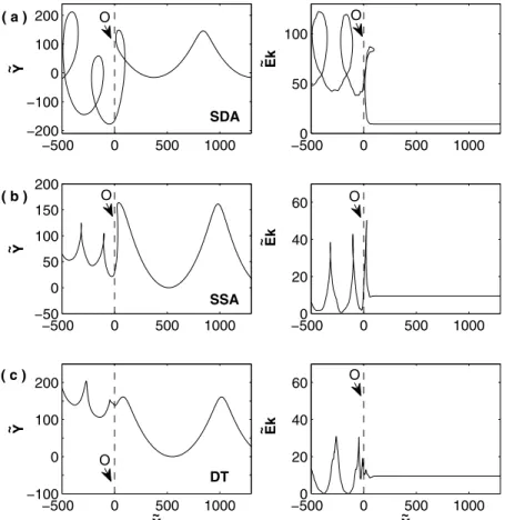 Figure 4 shows three typical ion trajectories which are traced in the shock rest frame, and the left column describes the ion trajectories while the right column shows their kinetic energy