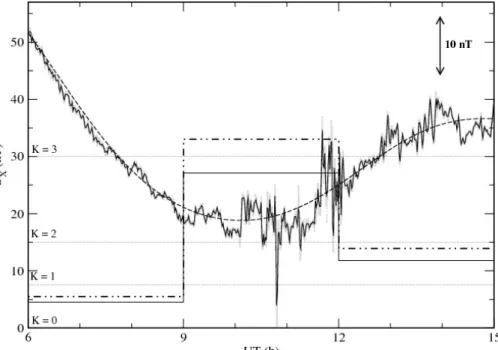 Figure 3. Magnetograms of the North component of the magnetic field at PAF (October 04 th , 2009) during three  consecutive UT 3-hour intervals