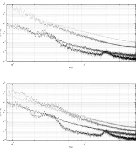 Figure 4. Energy Density Spectrum for four different magnetic conditions on the X (upper panel) and Y (lower panel)  components of the magnetic field at PAF