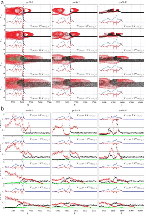 Figure 3. (a) Phase space plots ( V ~ ix − X ~ i ) of PI ’ s ions (incoming and DT ions (black), SDA reflected ions (red), SSA reflected ions (green)) with different initial shell velocities V~ shell = 5, 10, 28 and 48 V~ thix,y,z at the three shock profil