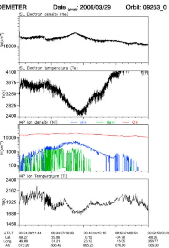 Figure 2. Orbit profile of ionospheric parameters provided by DEMETER along the day time half orbit 9253 (without eclipse) on 29 March 2006