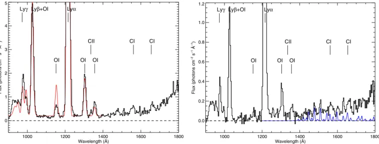 Fig. 3. Coma spectra. Left: a 30-min exposure beginning at UT 00:07 September 21. The spectrum is the sum of rows 18–21 and the flux is given for a slit area of 0.1 ◦ × 1.2 ◦ (48 × 580 m 2 projected on the nucleus)