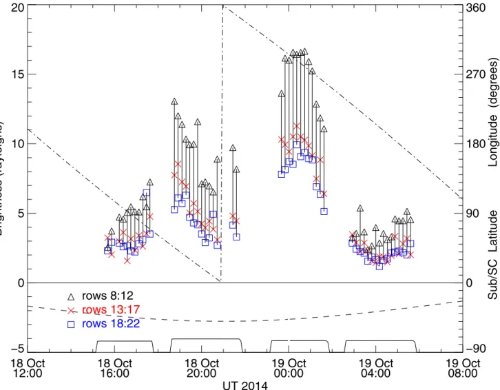 Fig. 4. H i Lyman-β brightness averaged over three regions of the Alice slit (black – wide bottom, red – narrow center, blue – top wide) as a function of time during the 15 ◦ o ﬀ -nadir limb stares on October 18–19, 2014