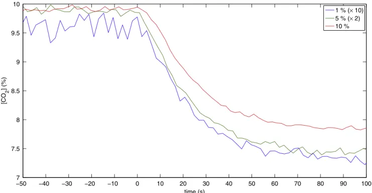 Figure 1. Evolution of CO 2 mixing ratio in the gaseous reactive medium with the plasma duration