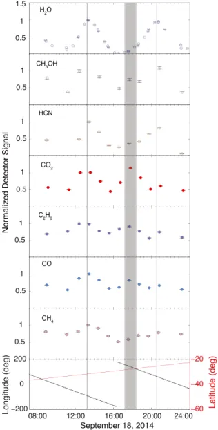 Fig. 1. Typical high-resolution mass spectra of ROSINA / DFMS at m / z = 27, 28, 30, and 32, with the well-resolved peaks of HCN and C 2 H 3 at m/z = 27 (top left); CO, N 2 and C 2 H 4 at m/z = 28 (top right);