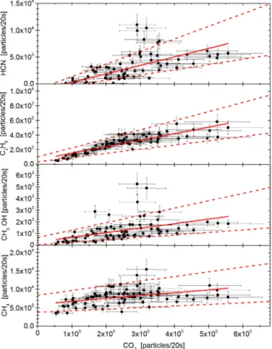 Fig. 5. Scatter plots of HCN (top), C 2 H 6 (upper middle), CH 3 OH (lower middle), and CH 4 (bottom) versus H 2 O.