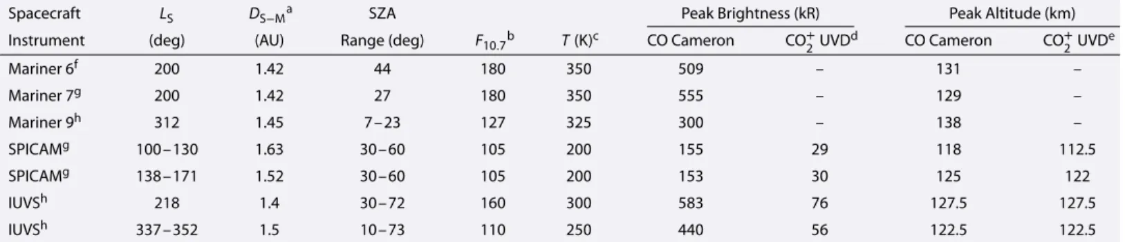 Table 1. Observations of Martian Dayglow From IUVS and Prior Missions