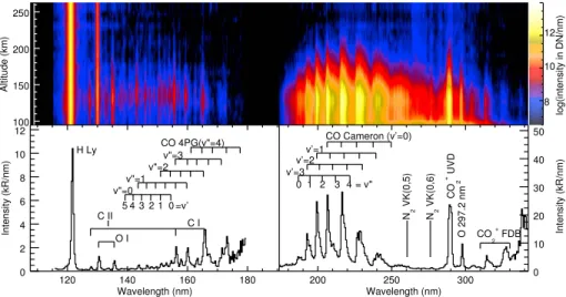 Figure 1. (top) The IUVS’s FUV and MUV detectors color composite generated using a full vertical scan from orbit 110 (2059 UTC, 18 October 2014), one of the 744 proﬁles