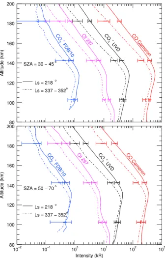 Figure 2. Mean altitude proﬁles for the CO + 2 ultraviolet doublet, CO Cameron band, OI 297.2 nm, and CO + 2 Fox- Fox-Duﬀendack-Barker bands for two solar longitudes and (top) SZA = 30–45 ∘ and (bottom) SZA = 50–70 ∘ 