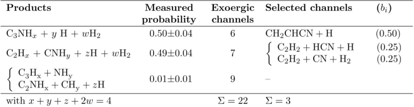 Table 1. Typical experimental results and their interpretation for the branching ratios of the dissociative recombination of a middle-sized ion: CH 2 CHCNH + [14].