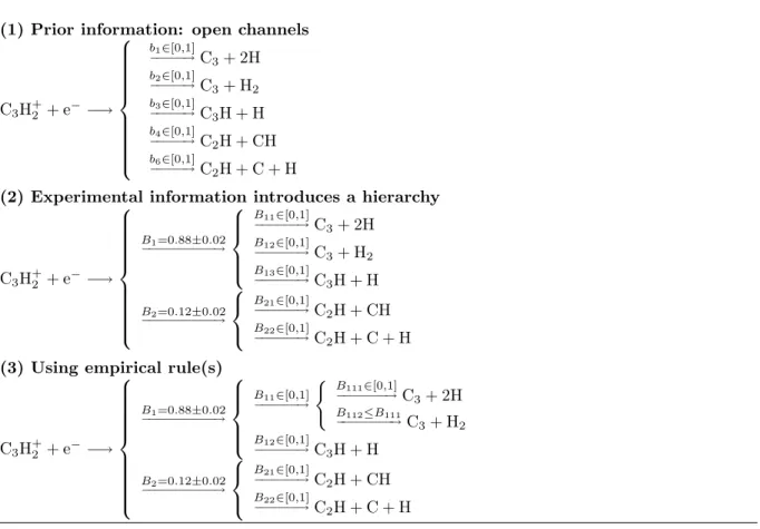 Figure 2. Probabilistic tree structure of the available information on branching ratios for the dissociative recombination of C 3 H +2 .