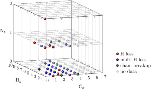 Figure 3. Major breakup patterns for C x H y N + z (x + z 6= 0 and y 6= 0) ions assigned in INMS mass spectra.