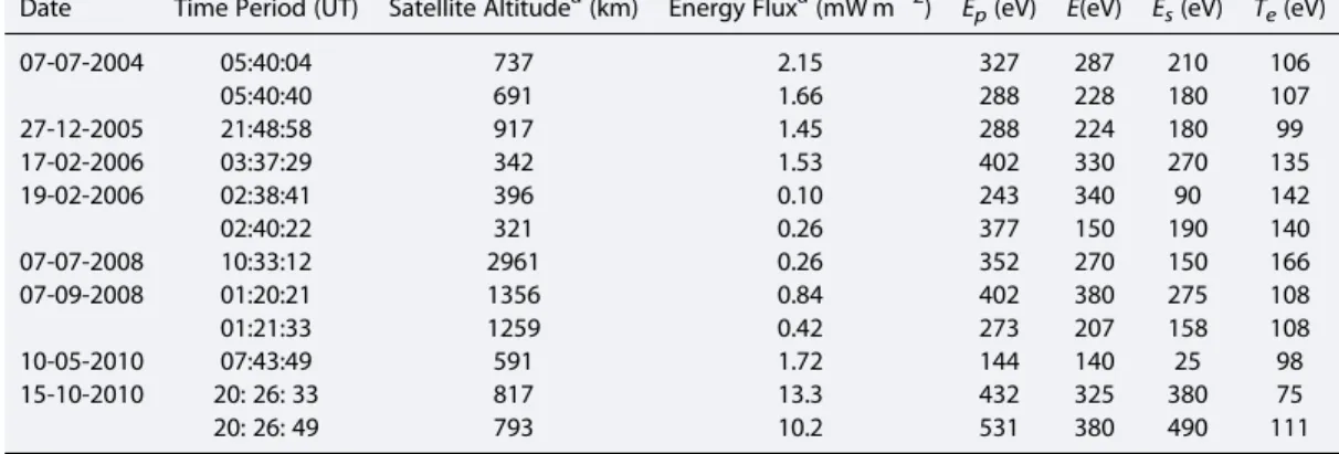 Table 3 lists the time and latitude differences between the in situ and the remote auroral detections