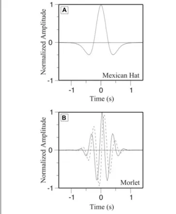 FIGURE 3 | Temporal representation of (A) the Gaussian (Mexican Hat) and (B) the Morlet analyzing functions.