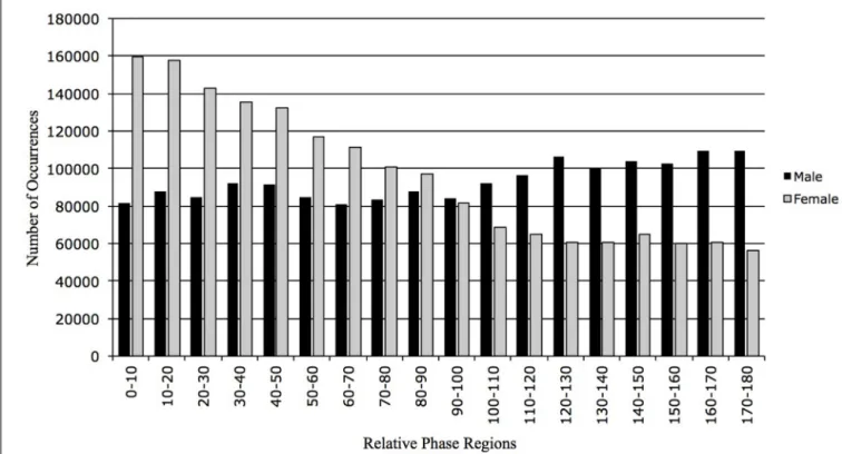 FIGURE 6 | Percentage distribution of number relative phase (NRP) occurrences for male and female