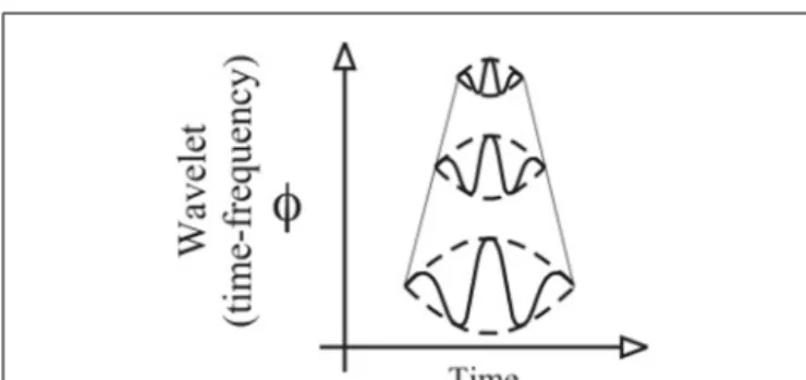 FIGURE 2 | Representation of the contraction/dilatation of the analyzing function in the time-frequency plane.