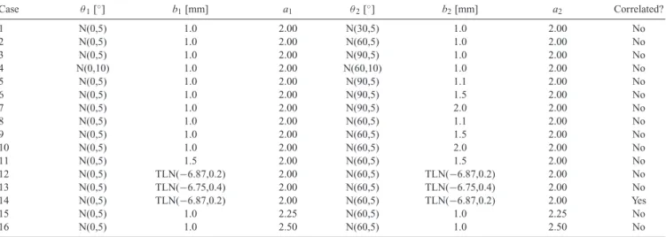 Table 2. Estimated REV size and equivalent tensor characteristics for the electrical conductivity σ when σ m / σ f = 10 − 3 