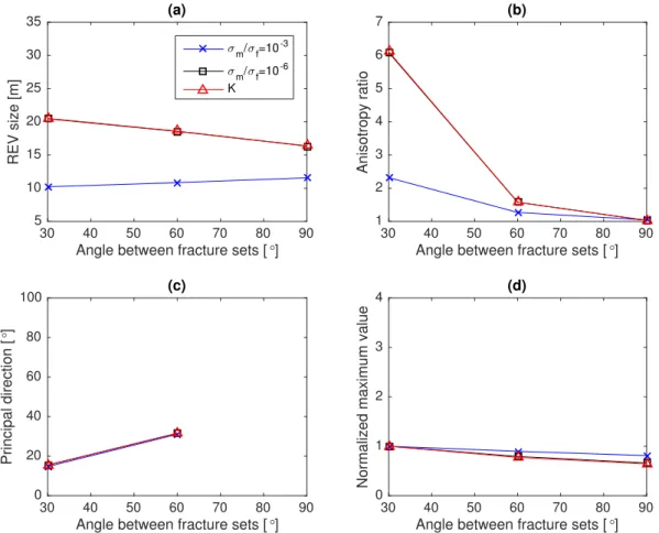 Figure 7. Effect of changing the angle between the two fracture sets on (a) the estimated REV size, (b) the tensor anisotropy ratio, (c) the direction of maximum conductivity and (d) the maximum conductivity value, normalized between data sets for comparis