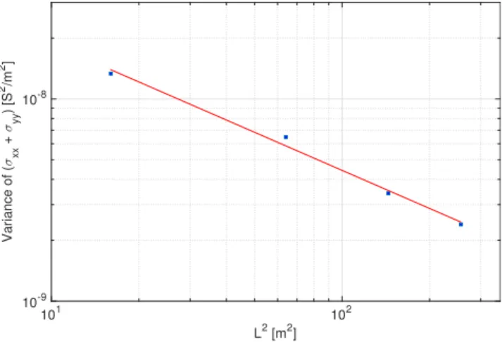 Figure 4. Example showing the variance of ( σ xx + σ yy ) plotted as a function of domain area L 2 