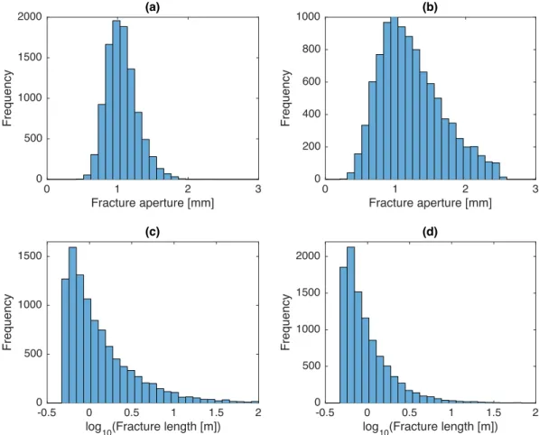 Figure 6. Histograms of the truncated log-normal fracture aperture distribution for (a) ( μ lnb , σ lnb ) = ( − 6.87, 0.2) and (b) ( μ lnb , σ lnb ) = ( − 6.75, 0.4), along with histograms of the truncated power-law fracture length distribution for (c) a =