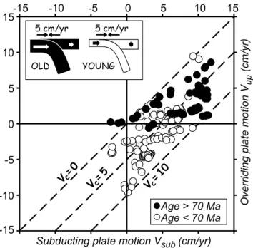 Figure 4. Same diagrams as in Figure 3: V up versus V sub , but divided into three groups depending on the tectonic regime within the upper plate (see Table 1)