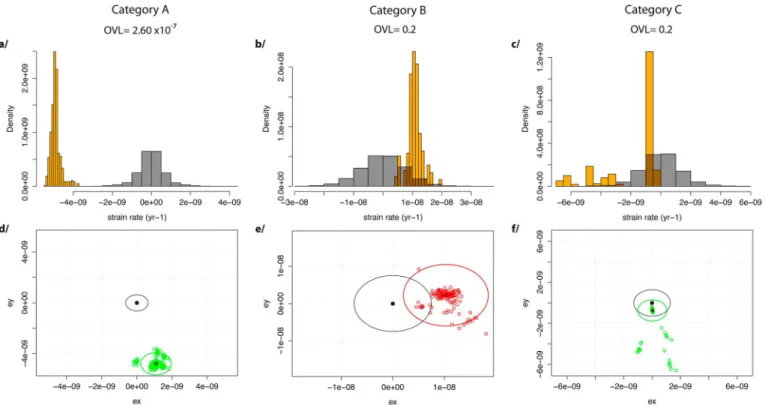Figure 7. Examples of strain rate uncertainty and robustness analysis. Categories A – C correspond to zone numbers 6, 21, and 15, respectively (Figure 8)