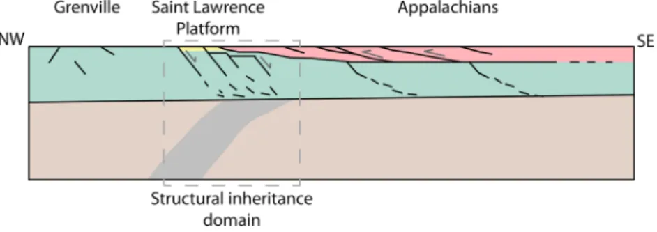 Figure 2. Schematic NW-SE cross section of the crust and upper lithospheric mantle. The green, yellow, and red areas represent the Grenville, Saint Lawrence Platform and Appalachians geological provinces