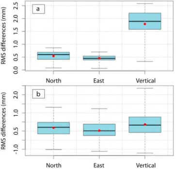 Figure 5. In ﬂ uence of common-mode correction on daily positions. Whisker plots of the position dispersions (root-mean-square, RMS) differences between the original and the common-mode postcorrection for continuous (a) and campaign (b) data