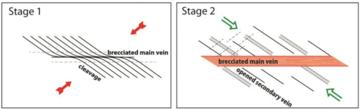 Figure 2. Example of re-using and re-opening of a previously formed left-lateral shear zone during two different states of stress