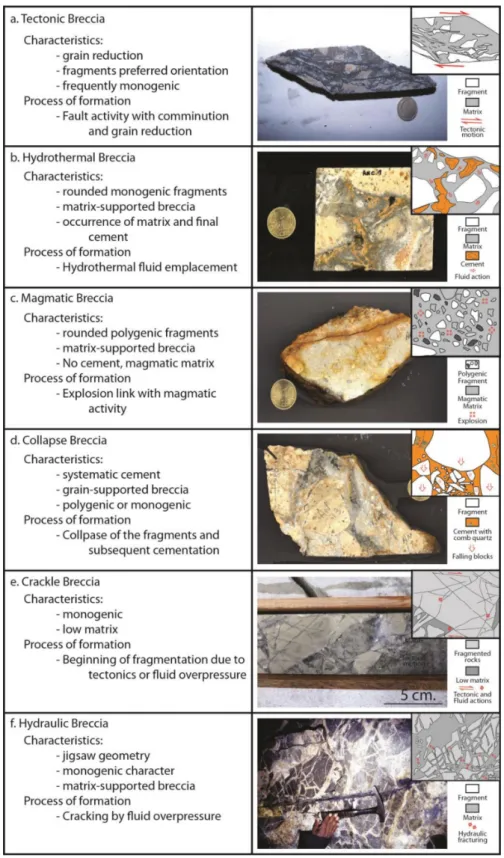 Figure 4. Breccia texture classification frequently used in ore geology. Each case is described in detail in the text
