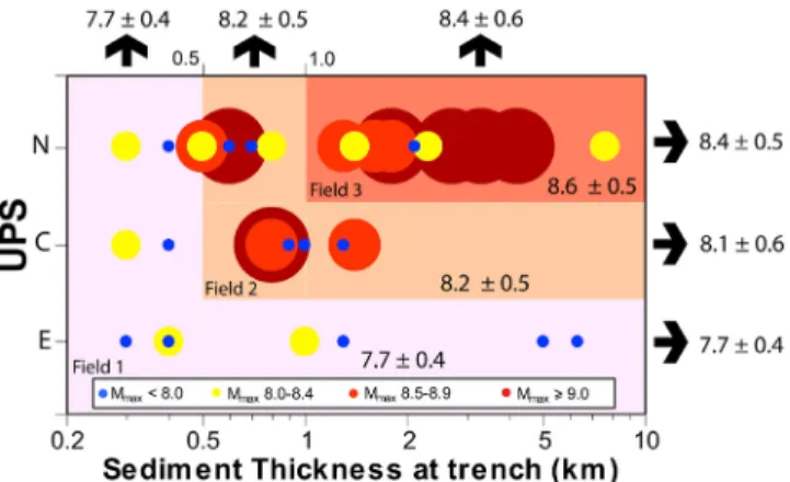 Figure 2. Relation between the maximum earthquake mag- mag-nitude M max at each of the 44 trench segments (Figure 1b), and the trench sediment (T sed ) and upper plate strain (UPS) characteristics of those segments
