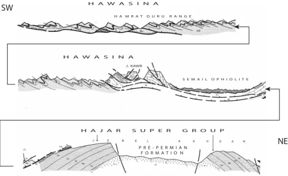 Figure 7. NE-SW cross section through the Hajar Mountains (see location in Figure 2). Hawasina allochtonous units, over- over-lain by the Semail ophiolite, thrust on the autochtonous Hajar supergroup and pre-Permian formation of the Jebel Akhdar.
