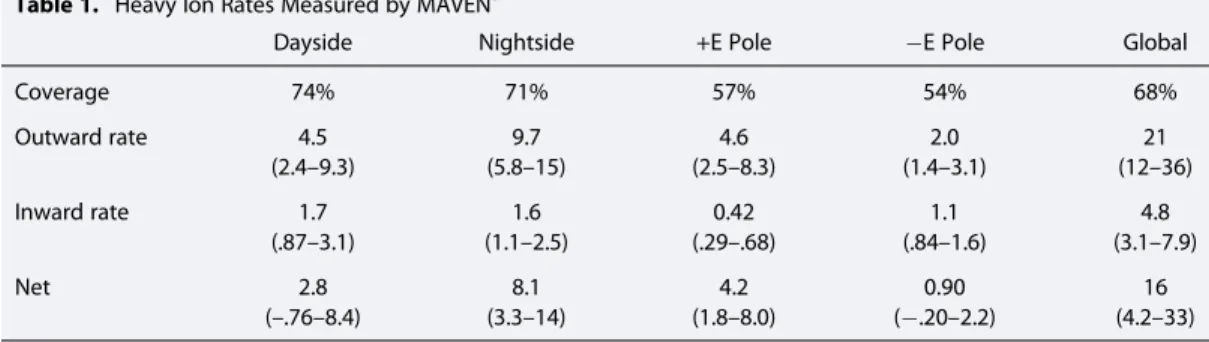 Table 1. Heavy Ion Rates Measured by MAVEN a