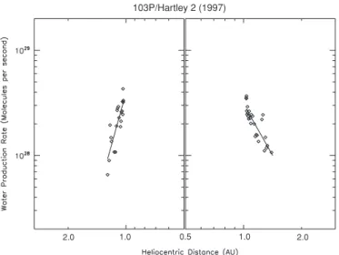 Figure 7 shows the water production rate plotted as a function of time from perihelion in days