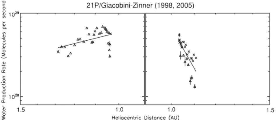 Figure 1. Single-image water production rates and fitted power-law distributions for comet 21P/Giacobini-Zinner