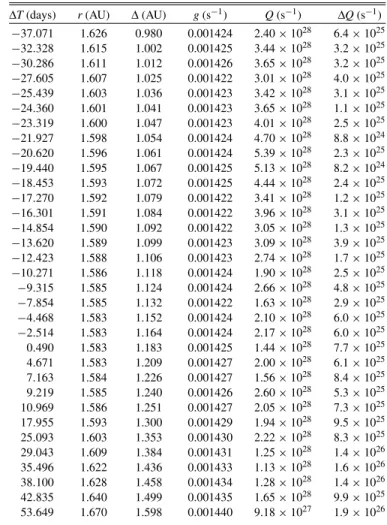 Table 3 (Continued) Δ T (days) Q (s − 1 ) Δ Q (s − 1 ) 62.294 2.22 × 10 28 2.5 × 10 28 63.294 2.20 × 10 28 2.1 × 10 28 64.294 1.98 × 10 28 2.7 × 10 28 65.294 2.09 × 10 28 1.5 × 10 28 66.294 2.01 × 10 28 1.6 × 10 28 67.294 1.99 × 10 28 1.4 × 10 28 68.294 1.
