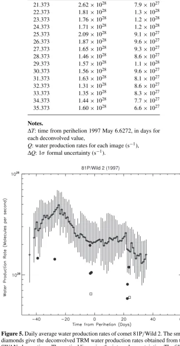 Figure 5. Daily average water production rates of comet 81P/Wild 2. The small diamonds give the deconvolved TRM water production rates obtained from the SWAN observations