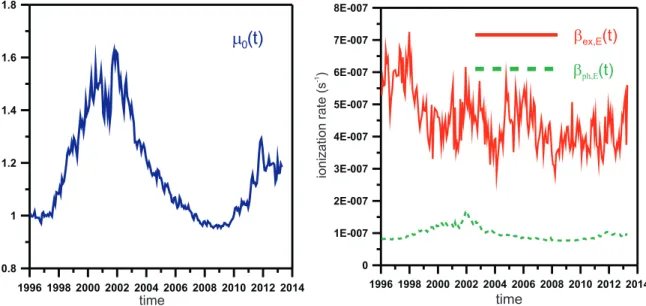 Figure 3. Left: time dependence of the in-ecliptic radiation pressure parameter for a hydrogen atom at rest in the heliospheric reference frame