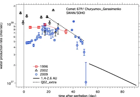 Fig. 1. Water production rates in comet 67P/Churyumov-Gerasimenko. They are derived from Lyman-α single-images collected by SWAN/SOHO at three last perihelion passages in 1996, 2002, and 2009