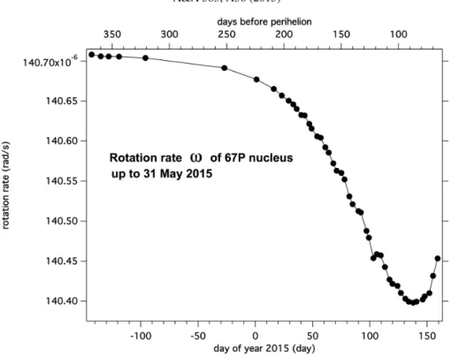 Fig. 2. Variations of the rotation rate measured since the rendezvous of Rosetta with comet 67P up to 8 June 2015