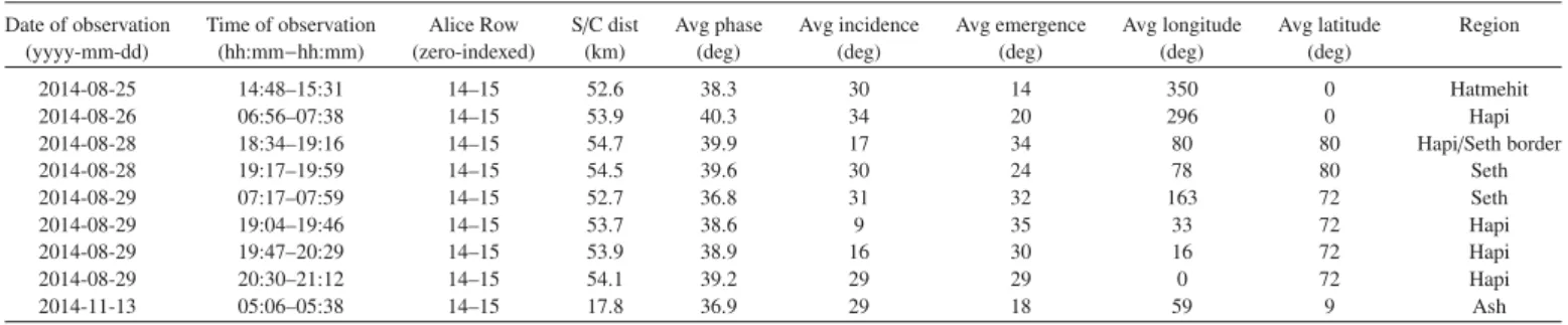 Table 2. Data set parameters for the regional surface property analysis.