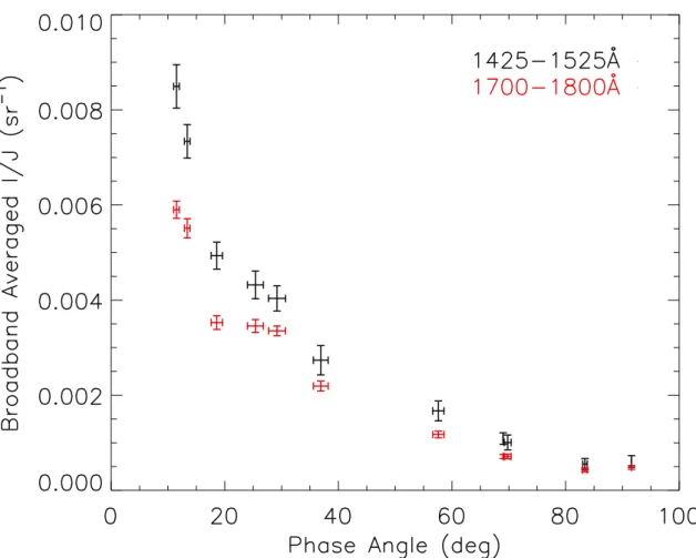 Fig. 6. Average I/J values over the wavelength ranges 1425−1525 Å (black) and 1700−1800 Å (red) for all phase angles listed in Table 1.