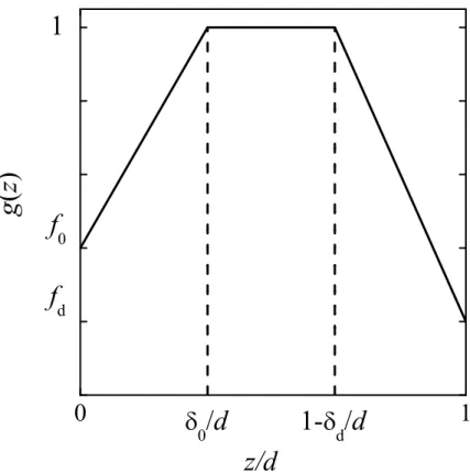 Figure 2. Axial density prole g(z) [spatially homogeneous in the plasma bulk and