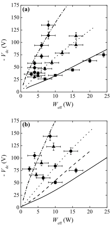 Figure 6. Self-bias voltage, as a funtion of the power oupled to the plasma, measured